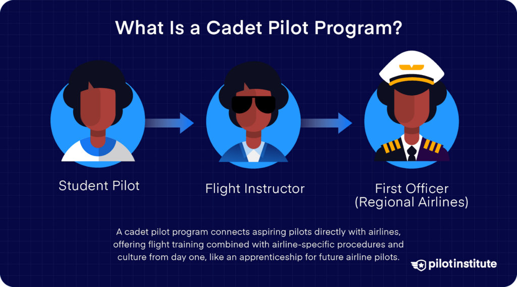 Infographic showing the stages of a cadet pilot program: student pilot, flight instructor, and first officer. Pilot Institute logo included.