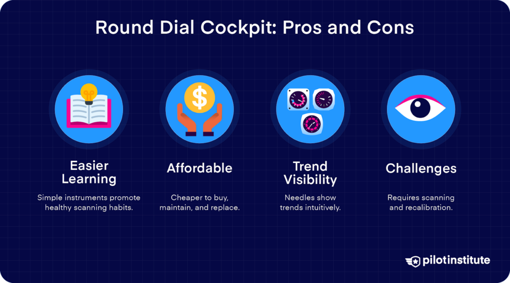 Pros and cons of round dial cockpits highlighting easier learning, affordability, trend visibility, and challenges with scanning and recalibration.