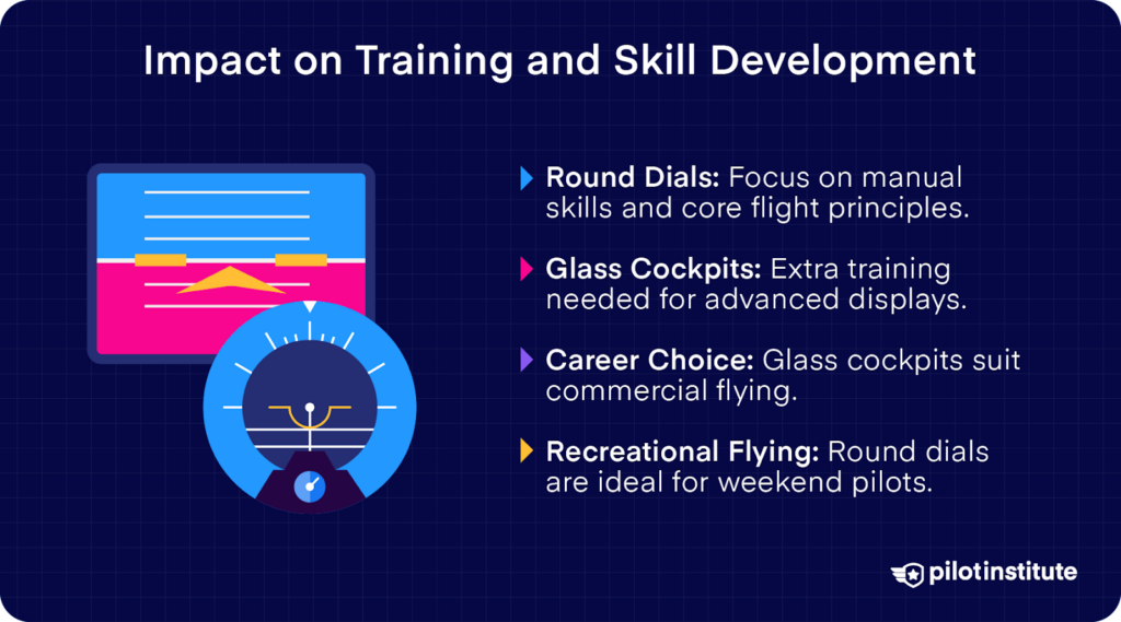 Impact of round dials and glass cockpits on training and skills, highlighting manual skills, advanced training, career suitability, and recreational flying preferences.