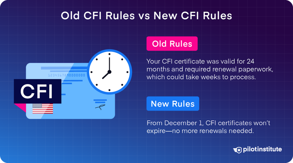 Infographic comparing old vs new CFI rules. Old: 24-month certificate validity with renewal process. New: No expiration starting December 1. Pilot Institute logo included.