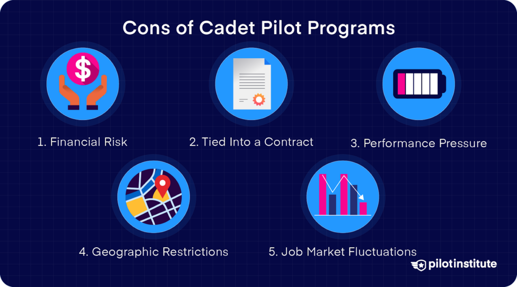 Infographic listing cons of cadet pilot programs: financial risk, contract obligations, performance pressure, geographic restrictions, and job market fluctuations. Pilot Institute logo included.