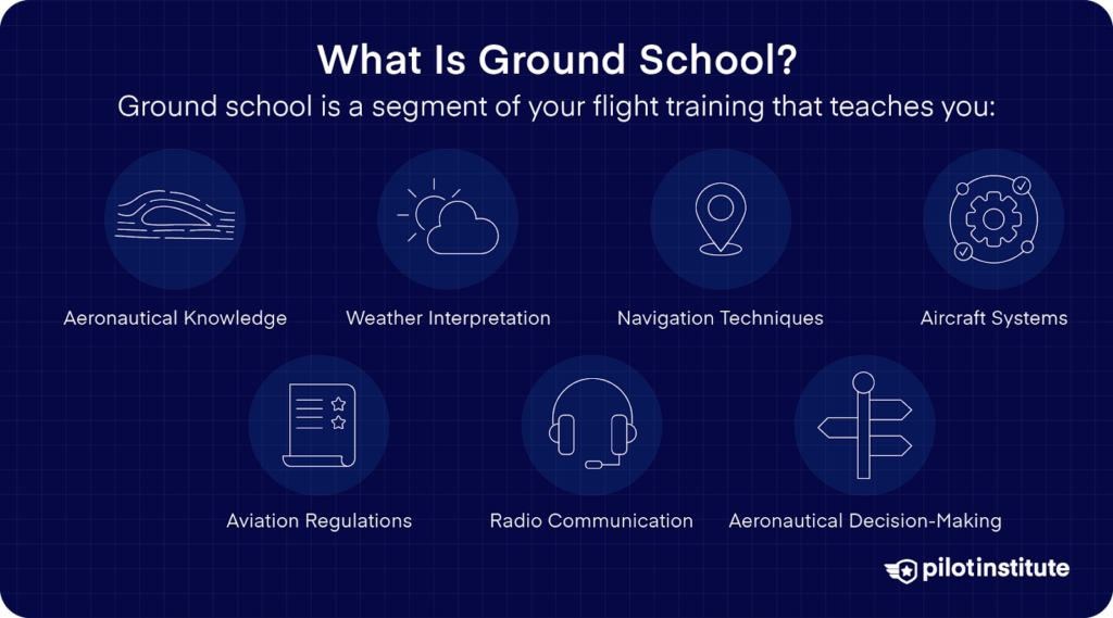 Infographic explaining what ground school covers, including aeronautical knowledge, weather interpretation, navigation, aircraft systems, regulations, communication, and decision-making.