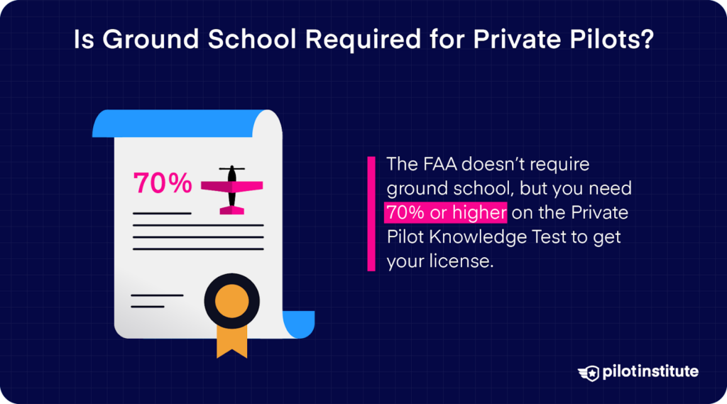 Infographic explaining that while the FAA doesn't require ground school, a 70% or higher is needed on the Private Pilot Knowledge Test. Pilot Institute logo included.