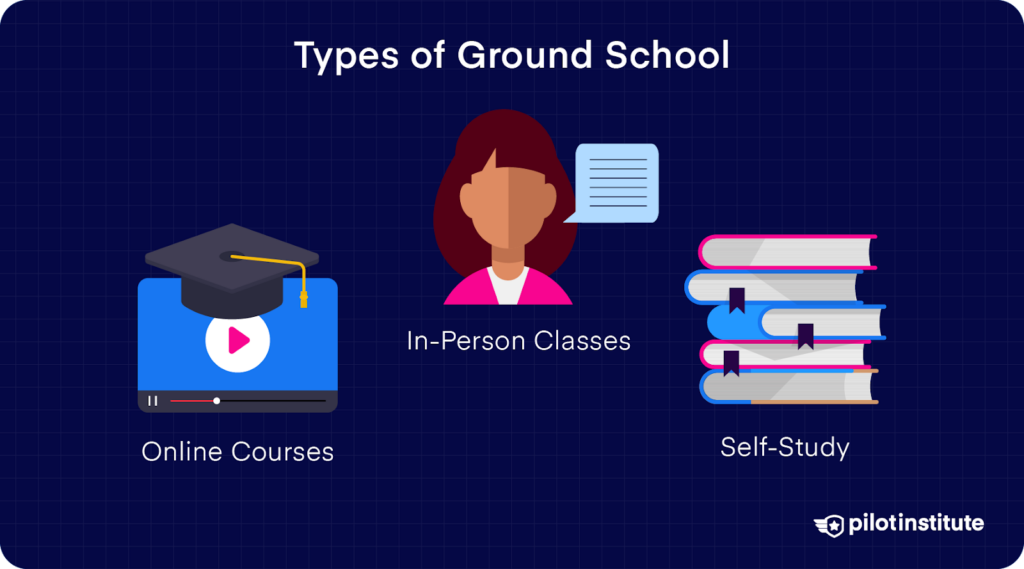 Infographic showing types of ground school: online courses, in-person classes, and self-study. Pilot Institute logo included.