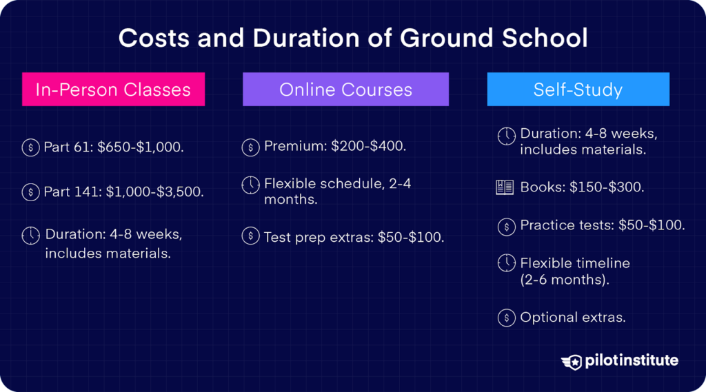 Infographic showing costs and duration for ground school: in-person classes, online courses, and self-study. Pilot Institute logo included.