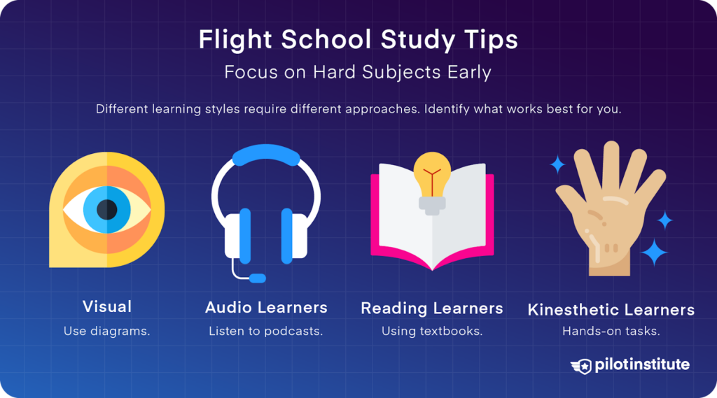 Infographic on flight school study tips focusing on hard subjects and learning styles: visual, audio, reading, and kinesthetic. Pilot Institute logo included.