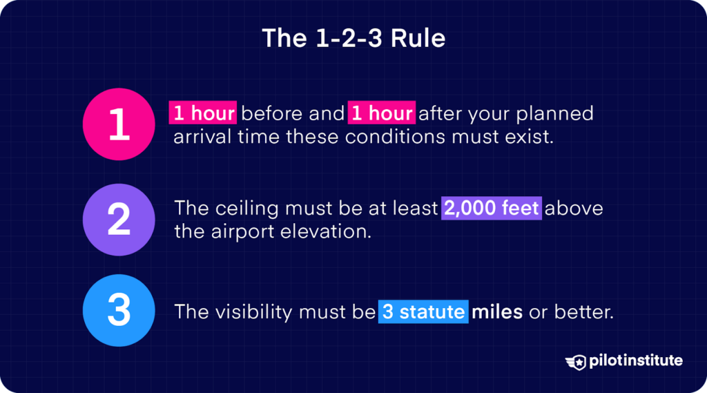 Explanation of the 1-2-3 rule for pilots, detailing timing, ceiling height, and visibility requirements for safe flight conditions. Pilot Institute logo included.