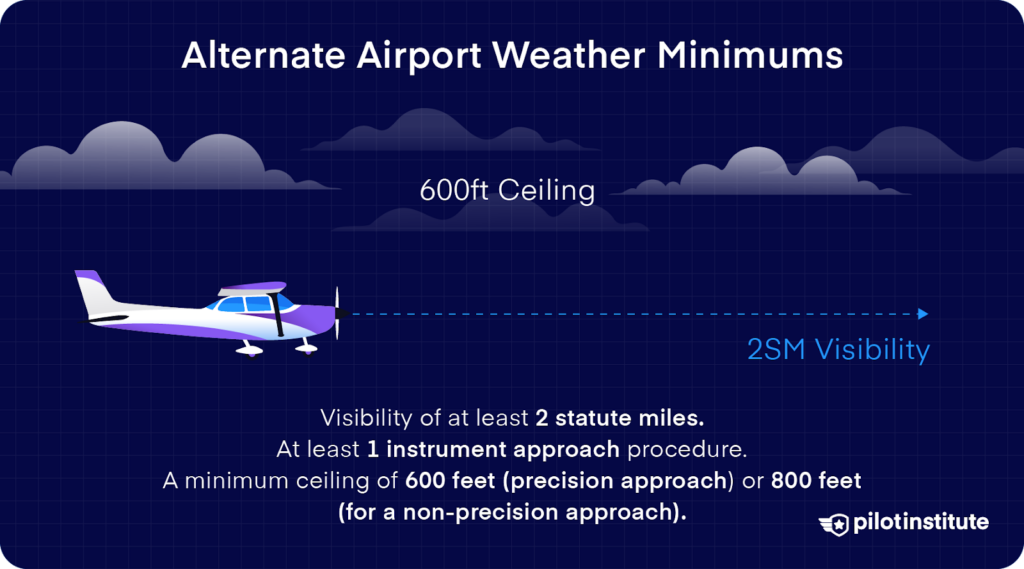 Illustration of alternate airport weather minimums with ceiling and visibility requirements for precision and non-precision approaches. Pilot Institute logo included.