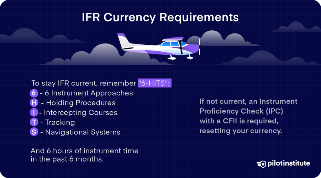 Illustration explaining IFR currency requirements using '6-HITS' mnemonic and instrument time rule. Pilot Institute logo included.