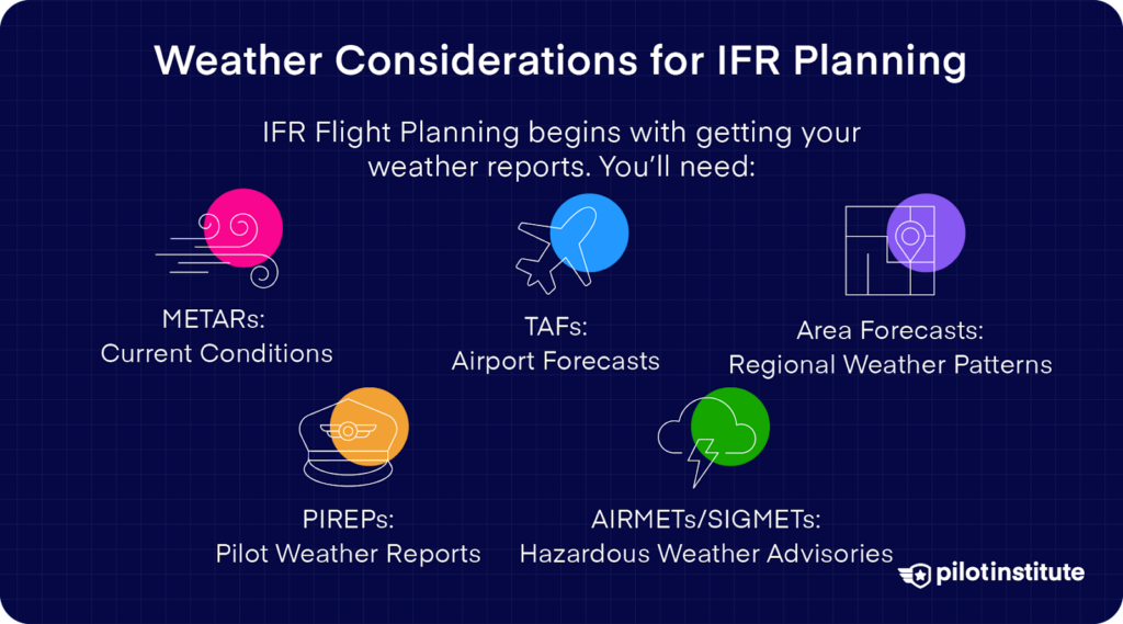 Diagram outlining weather considerations for IFR planning: METARs, TAFs, area forecasts, PIREPs, and AIRMETs/SIGMETs. Pilot Institute logo included.