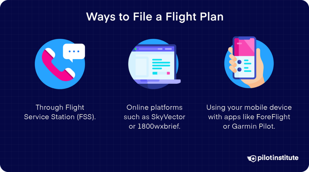 Illustration showing three ways to file a flight plan: through FSS, online platforms, and mobile apps. Includes the Pilot Institute logo.