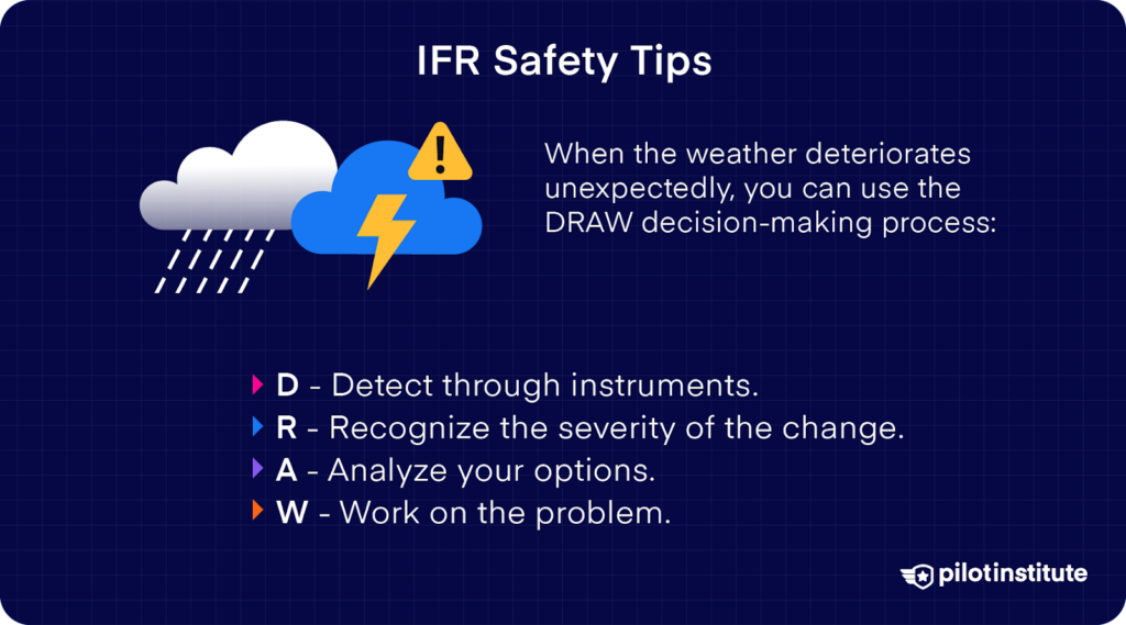 IFR safety tips image illustrating the DRAW decision-making process for unexpected weather: Detect, Recognize, Analyze, Work. Pilot Institute logo included.