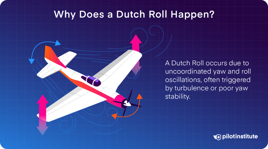 Illustration of an aircraft experiencing a Dutch Roll due to uncoordinated yaw and roll. Includes Pilot Institute logo.