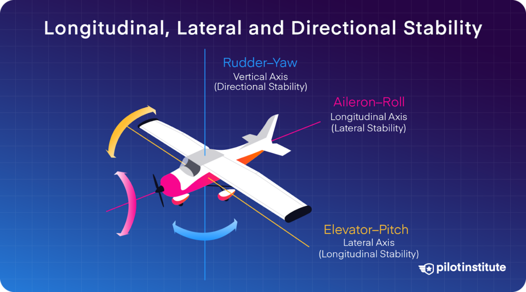 Diagram showing longitudinal, lateral, and directional stability of an aircraft with labeled axes and control surfaces. Pilot Institute logo included.