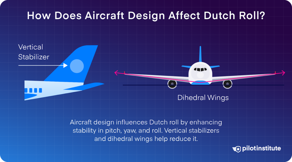 Diagram showing longitudinal, lateral, and directional stability of an aircraft with labeled axes and control surfaces. Pilot Institute logo included.