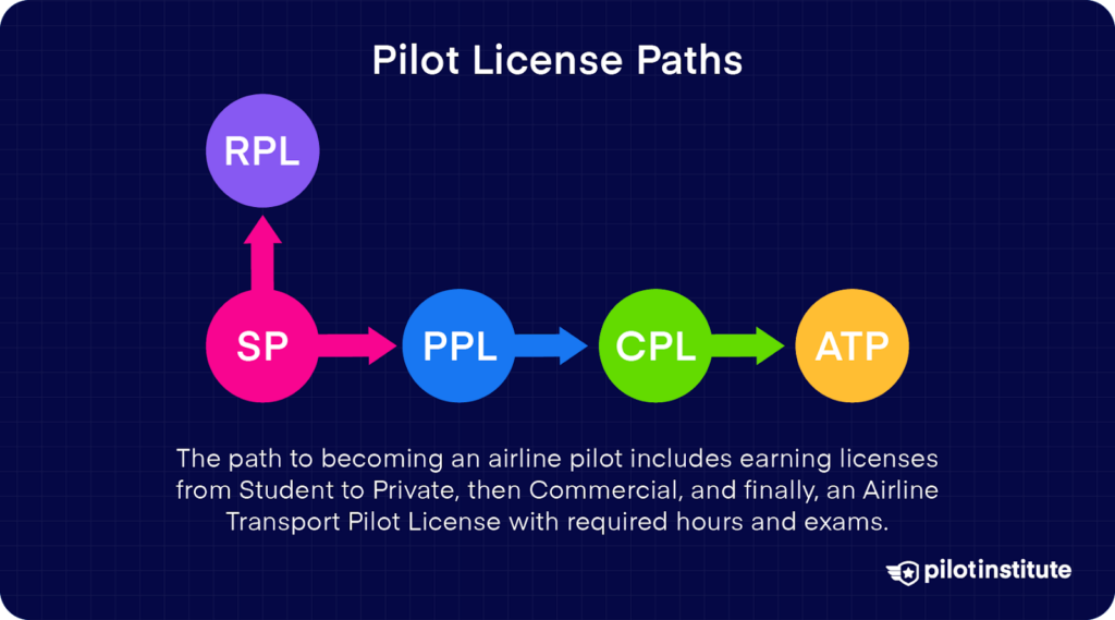 Flowchart showing the path from Student Pilot to Airline Transport Pilot License.