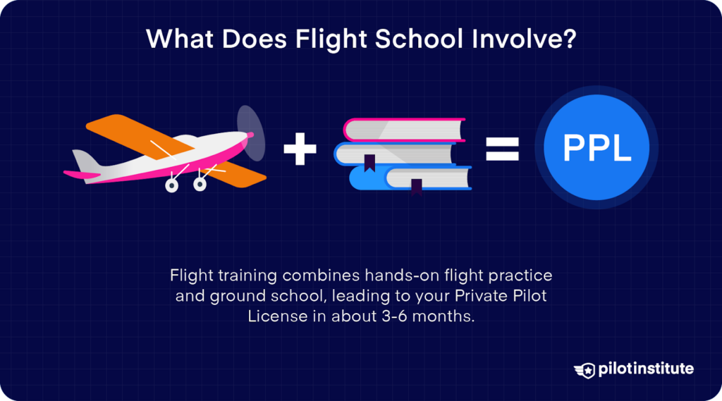 Illustration showing flight training and ground school leading to a Private Pilot License (PPL) in 3-6 months.