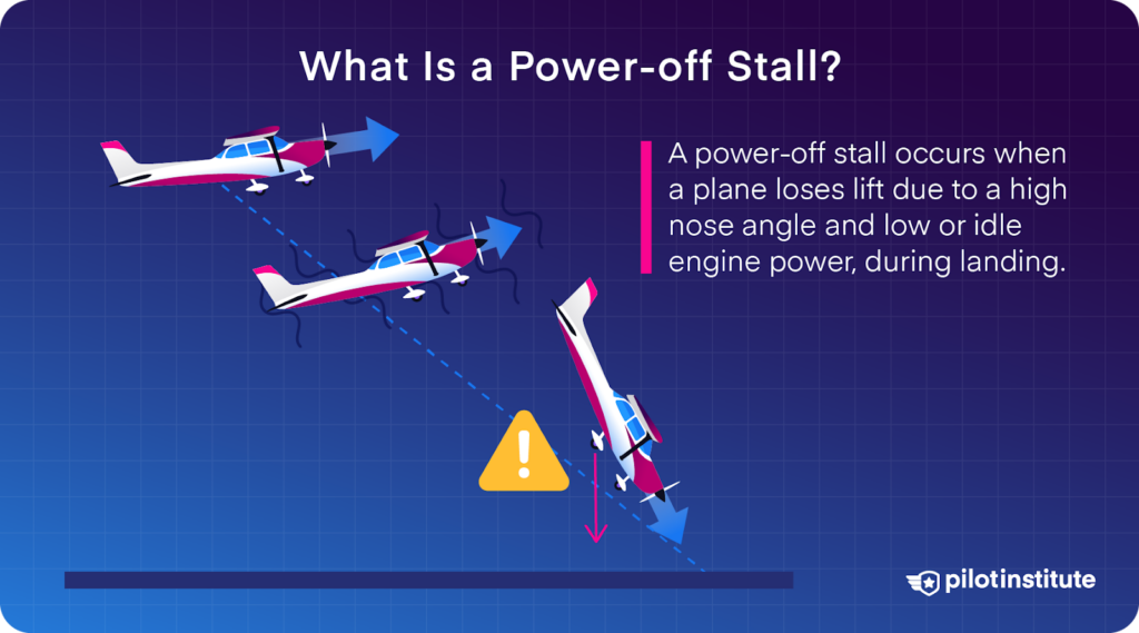 Diagram illustrating a power-off stall with a sequence of an airplane losing lift and descending, along with an explanatory text. Pilot Institute logo included.