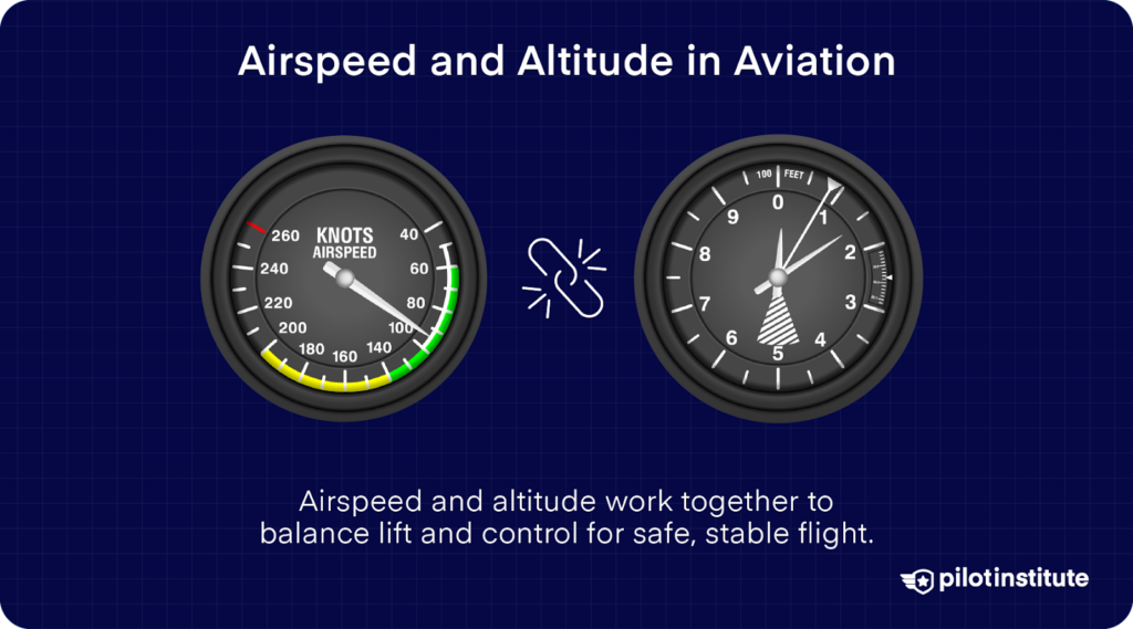 Illustration of airspeed and altitude indicators showing their connection in balancing lift and control for stable flight, with Pilot Institute logo.