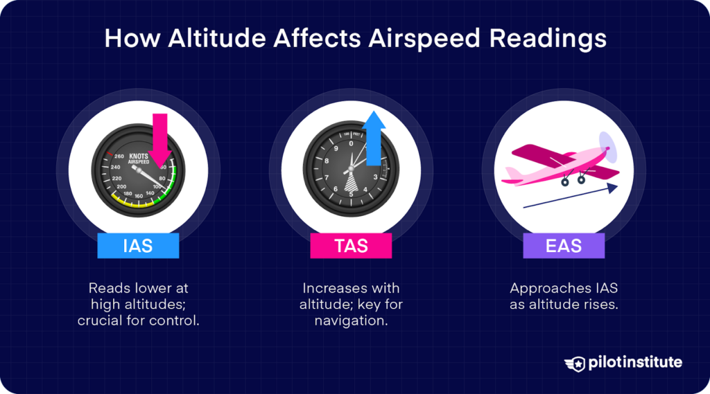 How altitude affects IAS, TAS, and EAS readings with brief descriptions; Pilot Institute logo included.