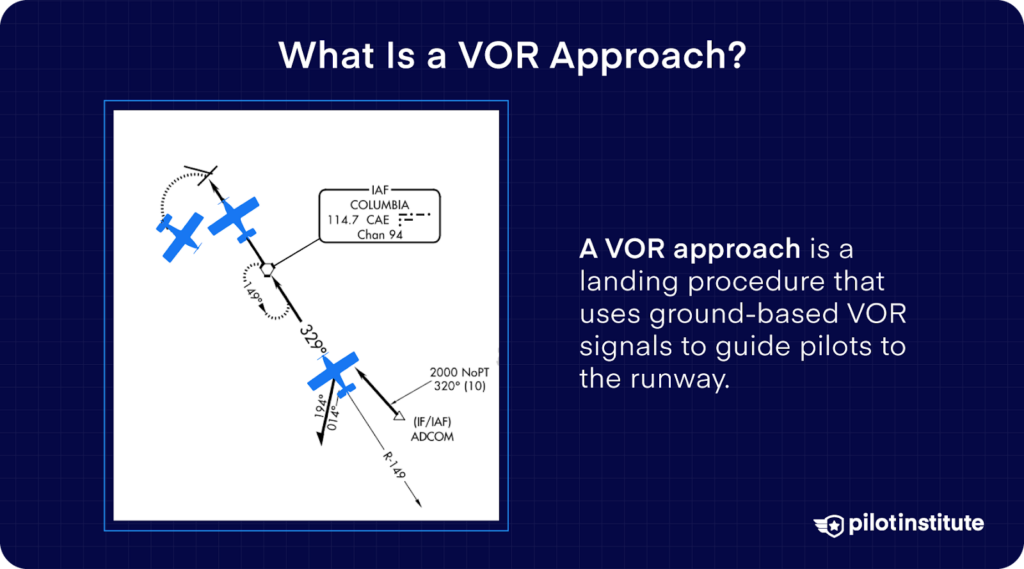 Diagram explaining a VOR approach, using ground-based VOR signals to guide pilots to the runway.