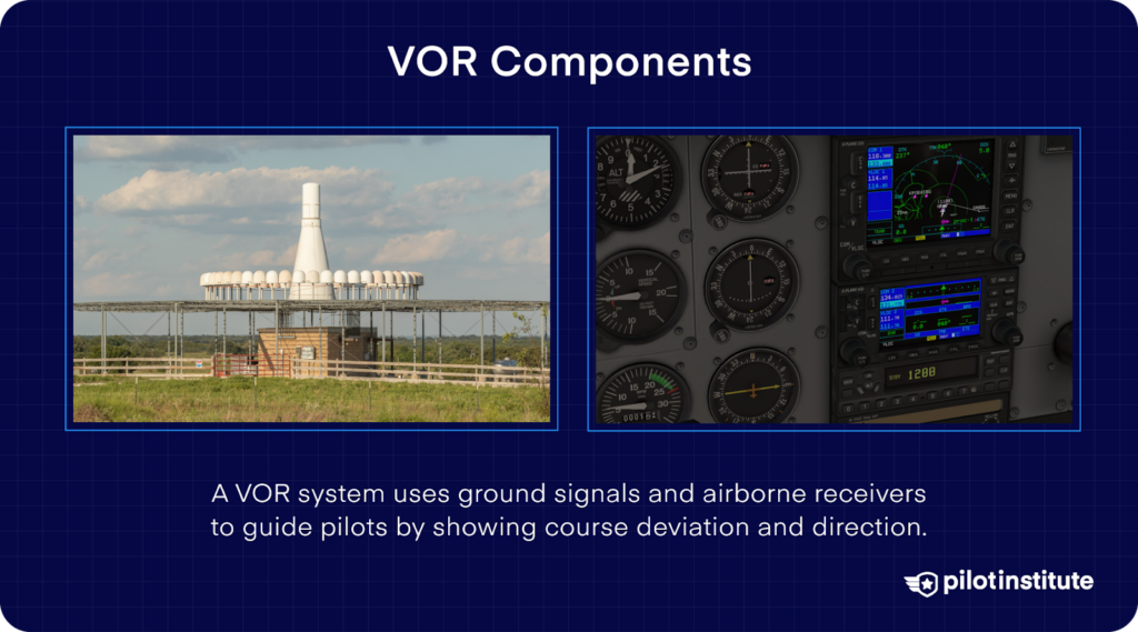 Images of VOR ground station and cockpit instruments, illustrating VOR system components.