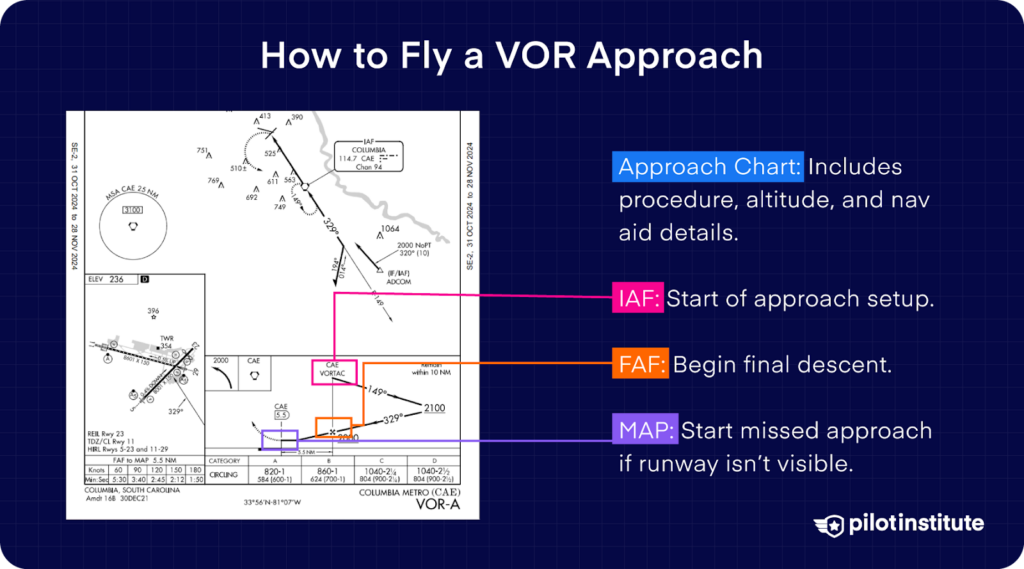 Annotated VOR approach chart with IAF, FAF, and MAP points explained.