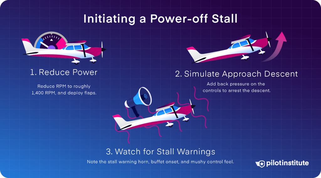 Infographic explaining steps to initiate a power-off stall: 1) Reduce power, 2) Simulate approach descent, 3) Watch for stall warnings. Pilot Institute logo included.