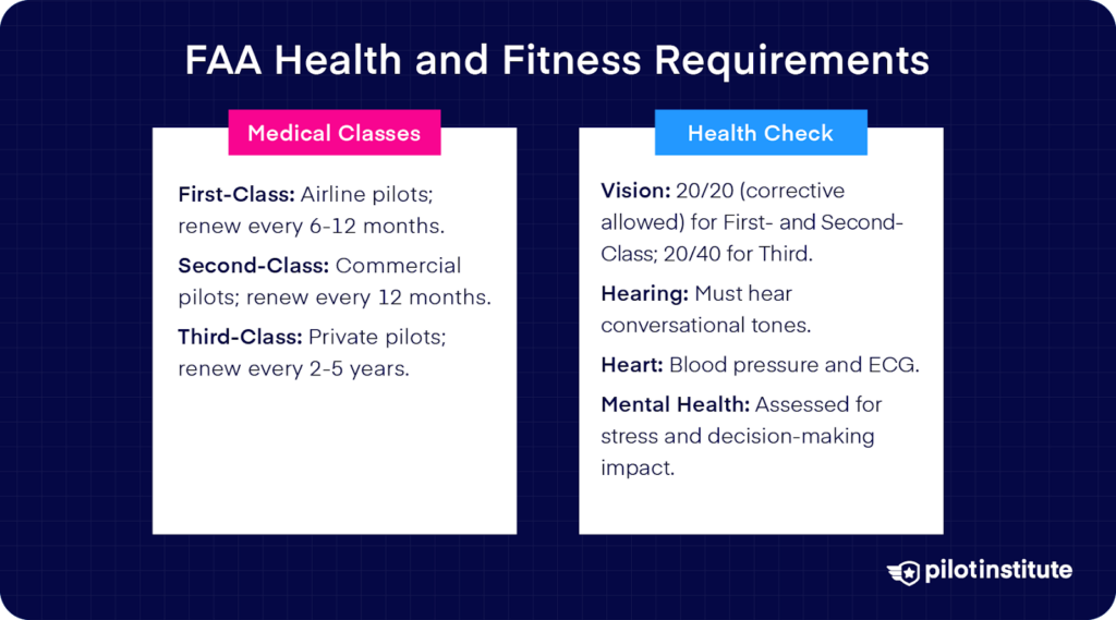 Graphic showing FAA health and fitness requirements, including medical classes for airline, commercial, and private pilots, and health checks for vision, hearing, heart, and mental health.