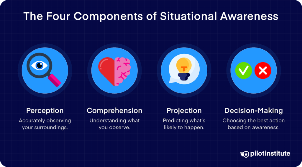 Graphic showing the four components of situational awareness: Perception, Comprehension, Projection, and Decision-Making, with icons and brief descriptions for each.