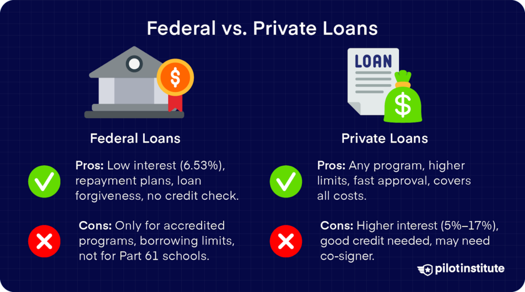 Comparison of federal and private loans for flight school, showing pros and cons of interest rates, repayment plans, limits, and eligibility.