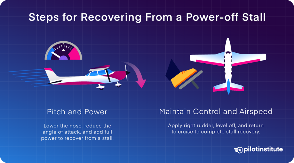 Infographic showing steps for recovering from a power-off stall: Pitch and power adjustments, and maintaining control and airspeed. Pilot Institute logo included.