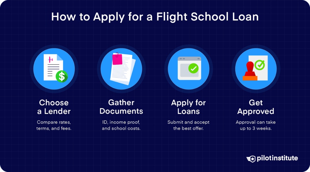 Steps to apply for a flight school loan: choose a lender, gather documents, apply, and get approved.