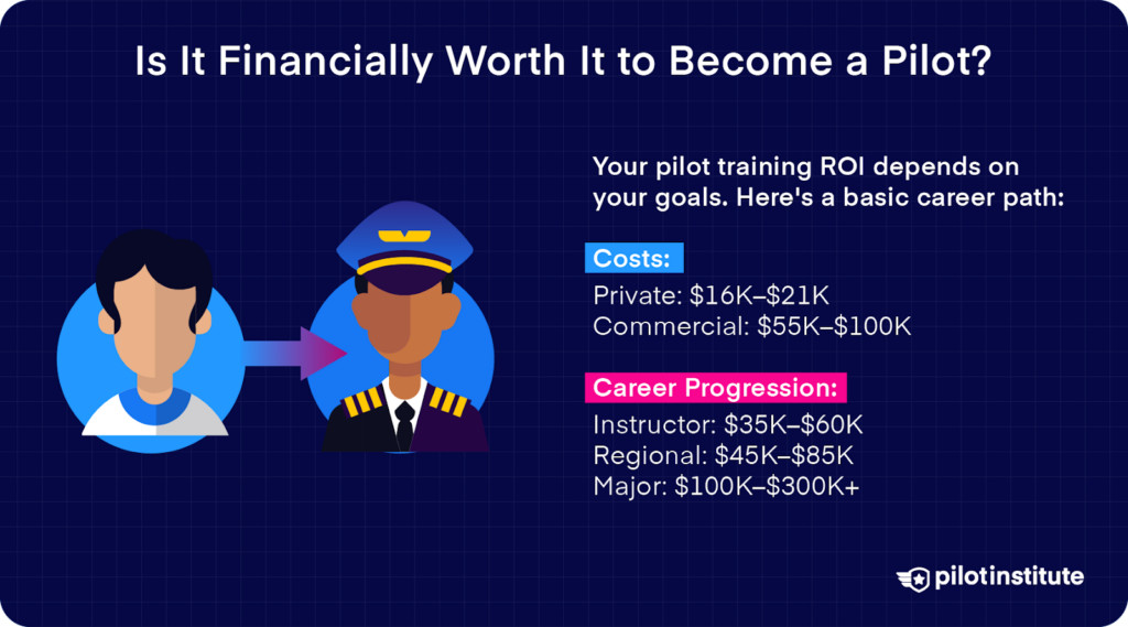 Overview of pilot training costs ($16K-$21K for Private, $55K-$100K for Commercial) and career progression salaries (Instructor: $35K-$60K, Regional: $45K-$85K, Major: $100K-$300K+).