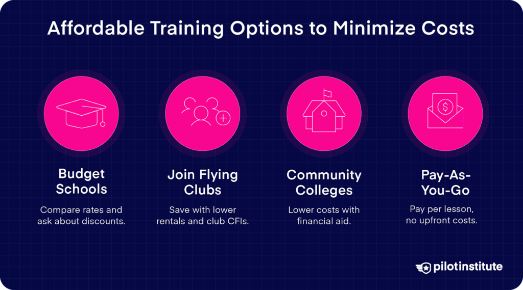 Affordable training options: budget schools, flying clubs, community colleges, and pay-as-you-go plans.