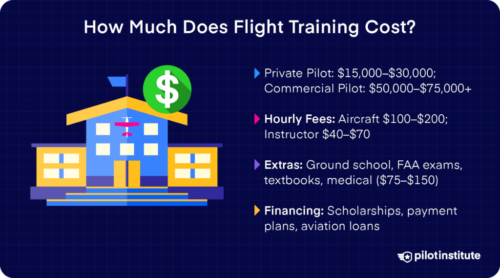 Breakdown of flight training costs including private and commercial pilot expenses, hourly fees, extras, and financing options.