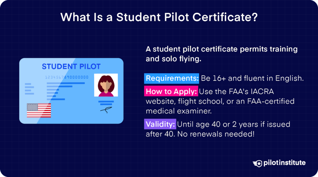 Overview of a student pilot certificate including requirements, application process, and validity details.