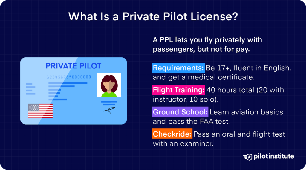 Explanation of a private pilot license, including requirements, flight training, ground school, and checkride details.