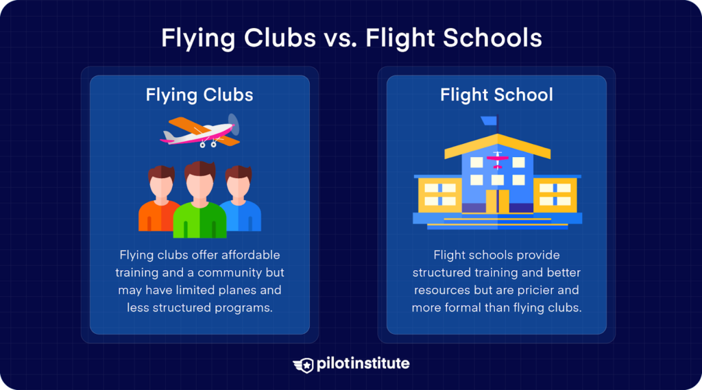 Comparison between flying clubs and flight schools highlighting affordability, community, training structure, and resources.