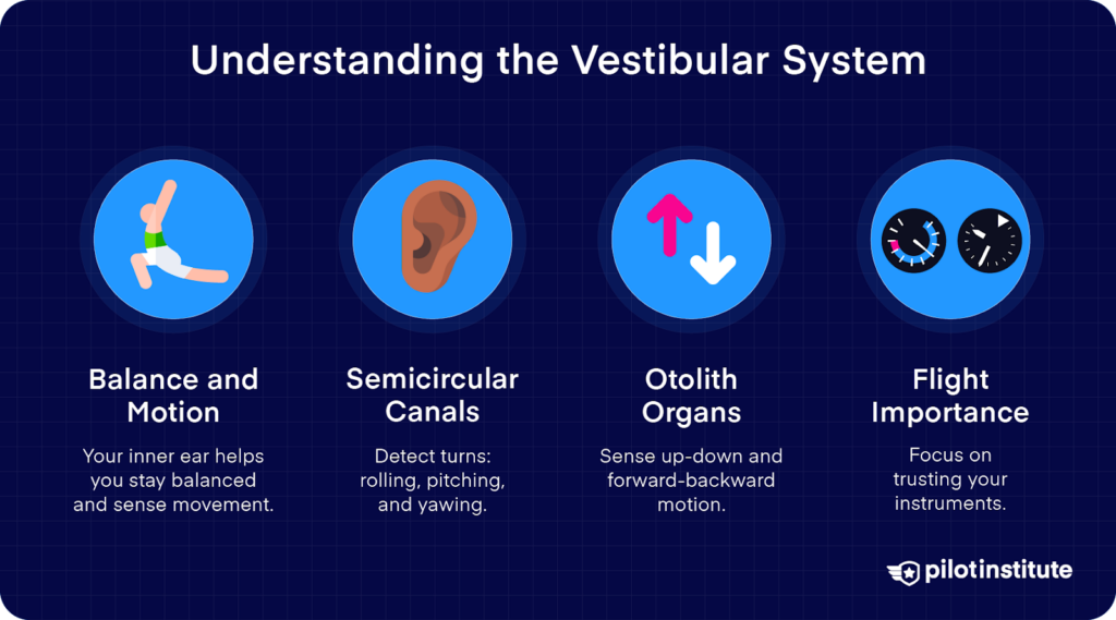 Diagram explaining the vestibular system with icons representing balance, semicircular canals, otolith organs, and the importance of trusting instruments during flight.