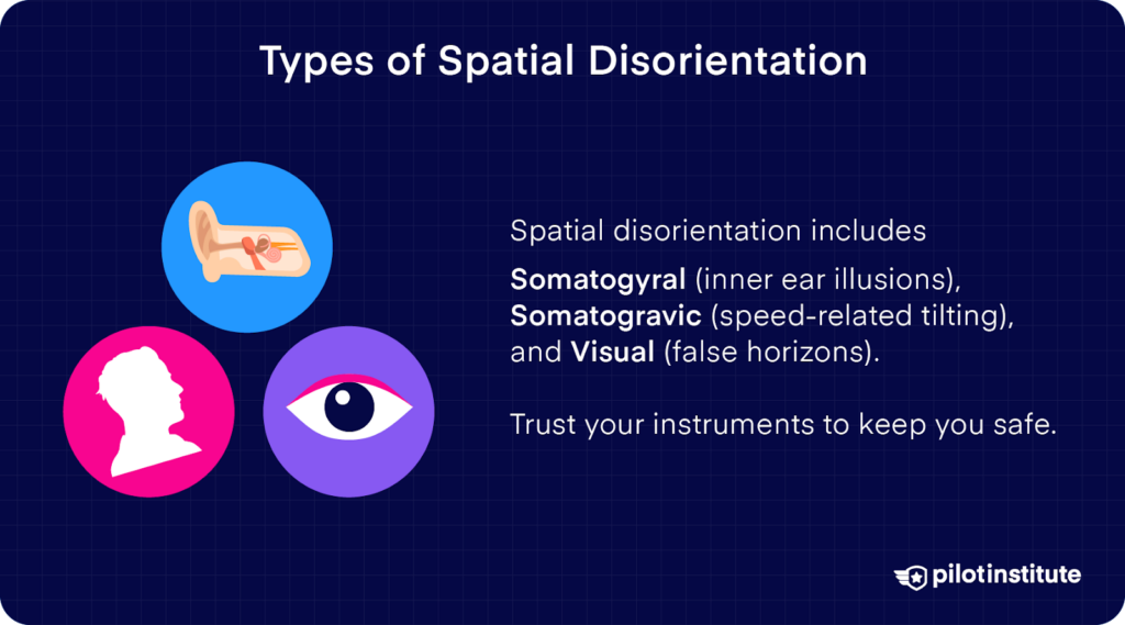 Illustration explaining types of spatial disorientation: somatogyral (inner ear illusions), somatogravic (speed-related tilting), and visual (false horizons), emphasizing trusting instruments.