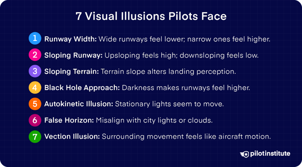 List of seven visual illusions pilots face, including runway width, sloping runways, sloping terrain, black hole approach, autokinetic illusion, false horizon, and vection illusion.