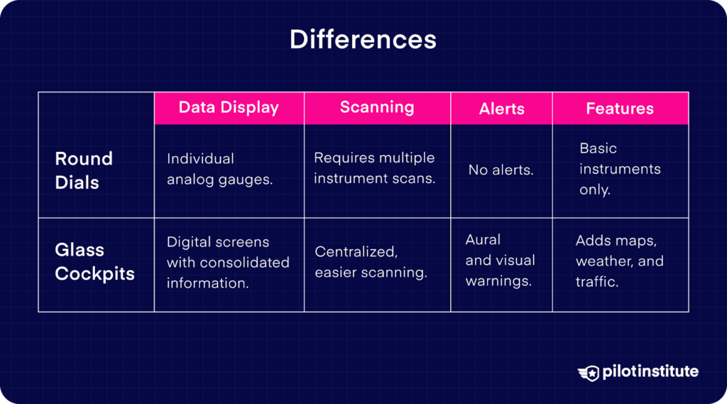 Comparison table of round dials vs. glass cockpits showing differences in data display, scanning, alerts, and features.