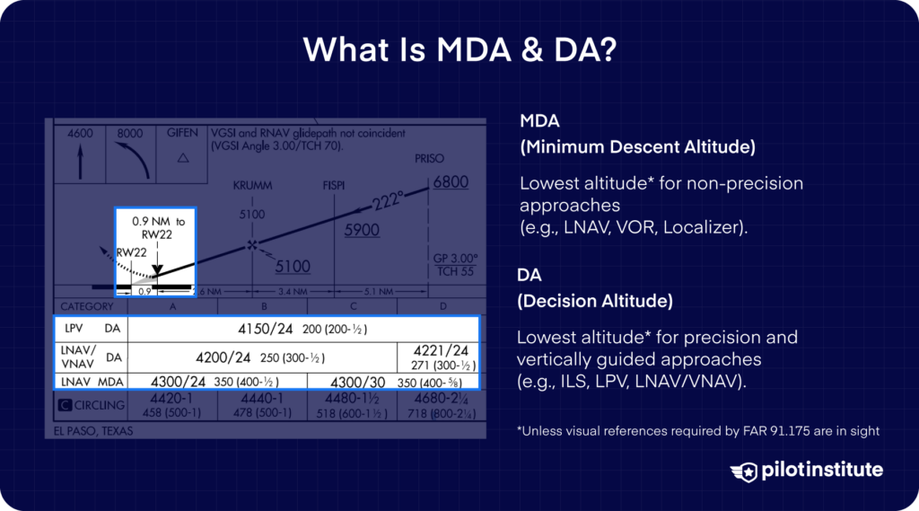 Diagram explaining Minimum Descent Altitude (MDA) for non-precision approaches and Decision Altitude (DA) for precision and vertically guided approaches, with visual and tabular examples.