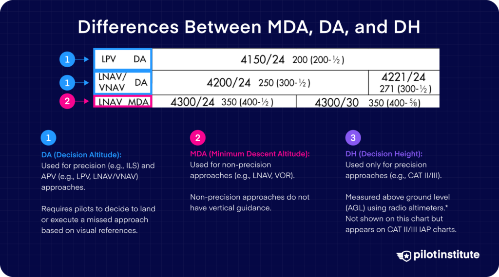 Comparison table and explanations of Decision Altitude (DA), Minimum Descent Altitude (MDA), and Decision Height (DH) used in different types of flight approaches.