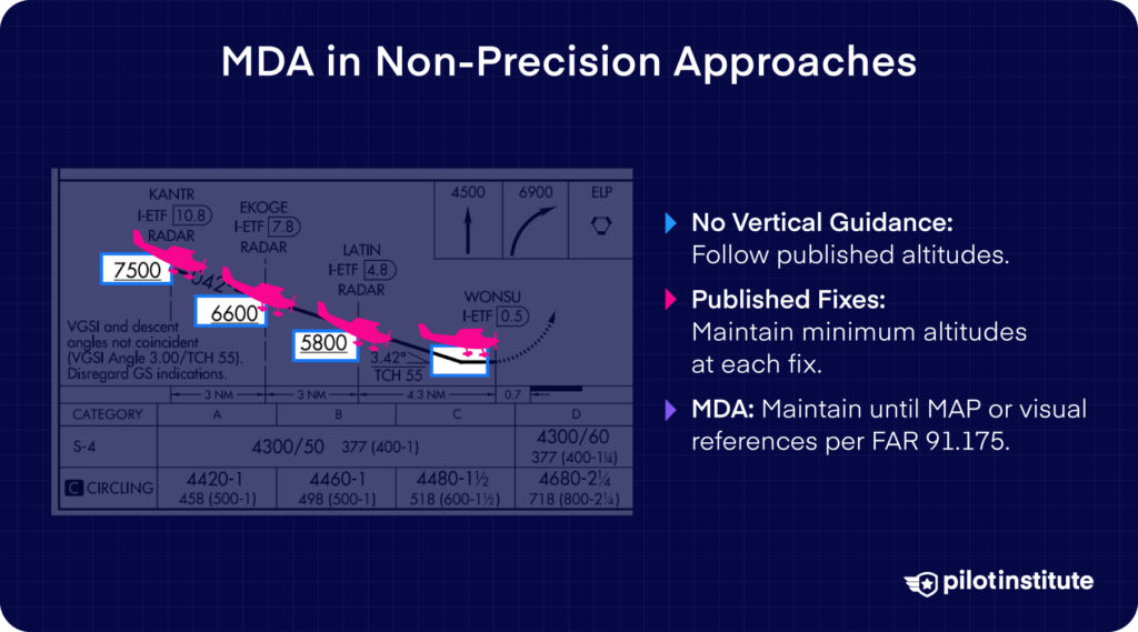 Diagram and explanation of maintaining Minimum Descent Altitude (MDA) in non-precision approaches, with emphasis on published fixes and no vertical guidance.