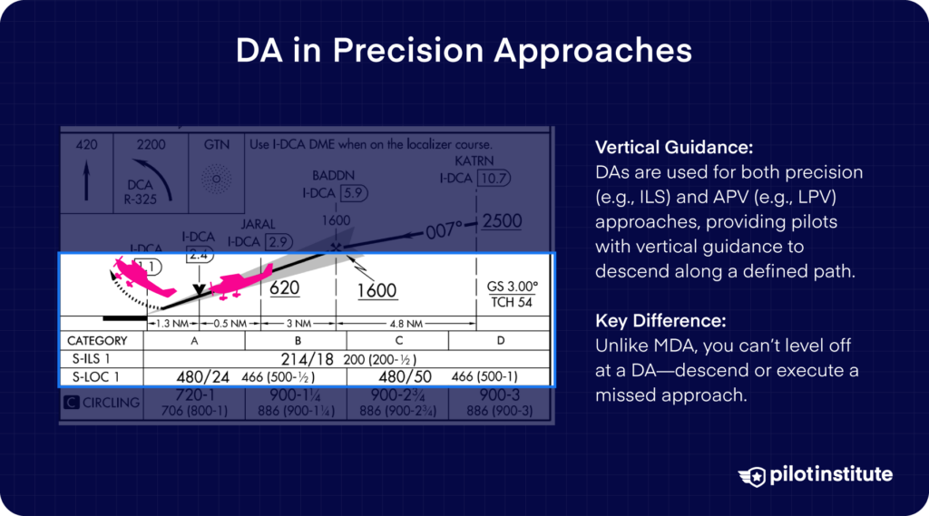 Diagram of Decision Altitude (DA) in precision approaches, highlighting vertical guidance and decision-making at DA for descent or missed approach.