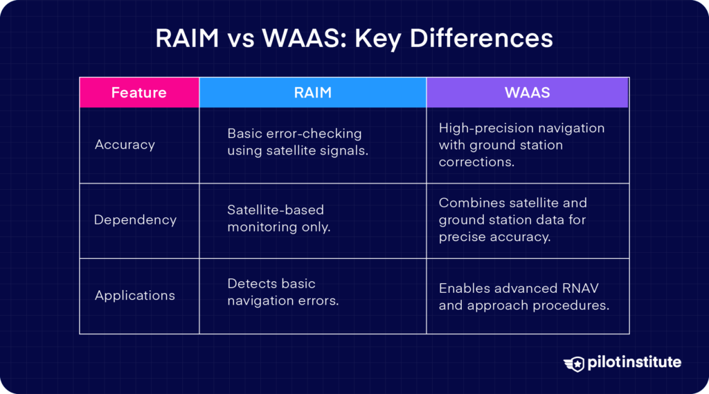 Table comparing RAIM and WAAS features, including accuracy, dependency, and applications for GPS navigation.