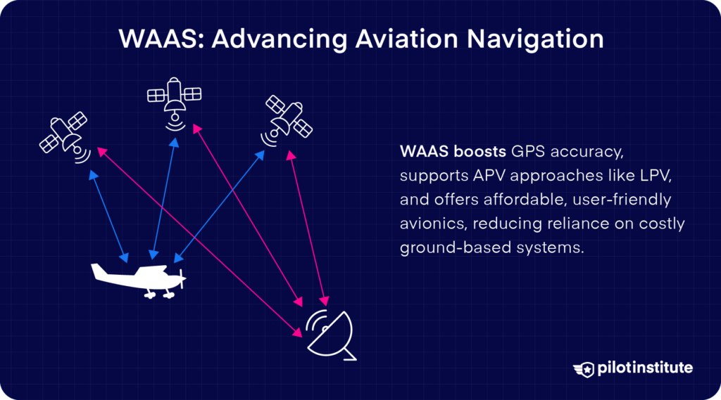 Diagram showing how WAAS enhances GPS accuracy using satellites, ground stations, and geostationary satellites, supporting approaches like LPV and reducing reliance on ground-based navigation systems.