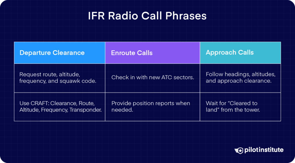 IFR radio calls sheet showing phases: Departure Clearance, Enroute Calls, and Approach Calls with key details.